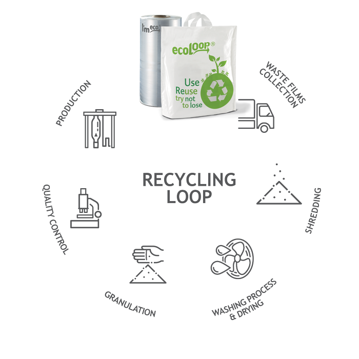 Recyclingkreislauf