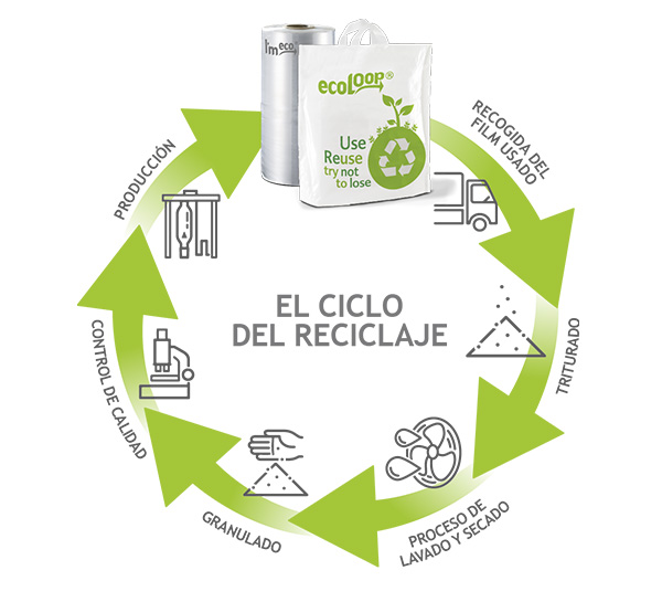 Recyclingkreislauf Kunststoff