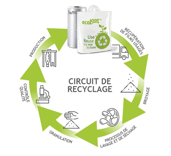 Recyclagekreislauf Kunststoff
