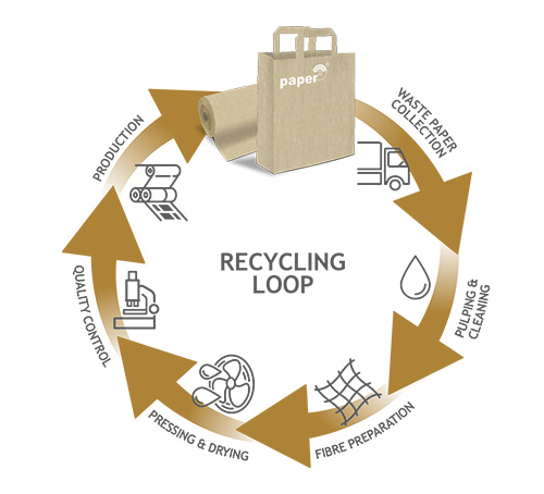 Buy recycled paper? How sustainable is recycled paper?